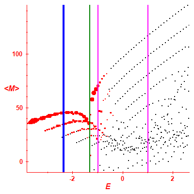 Peres lattice <M>